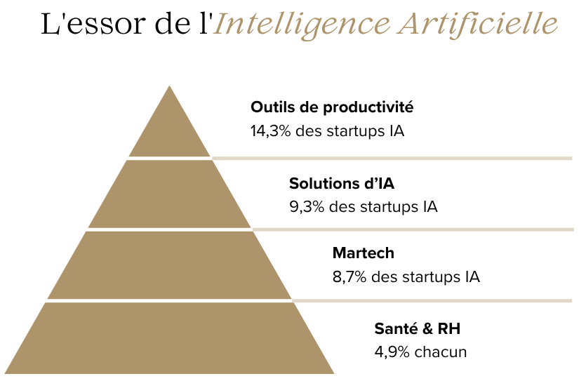 top-secteur-ia-blueberry