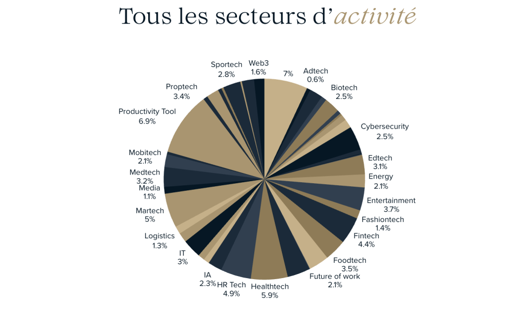 Répartition sectorielle des startups French Tech 2025