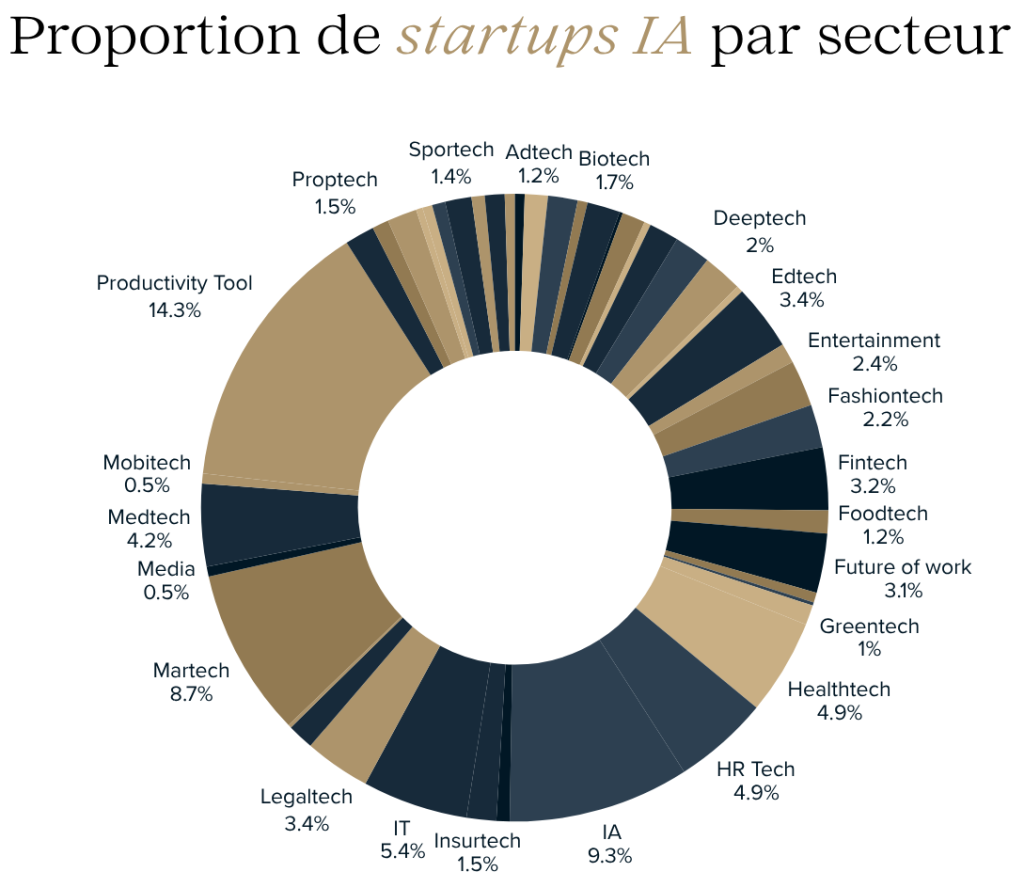 startup-2025-ia-secteur
